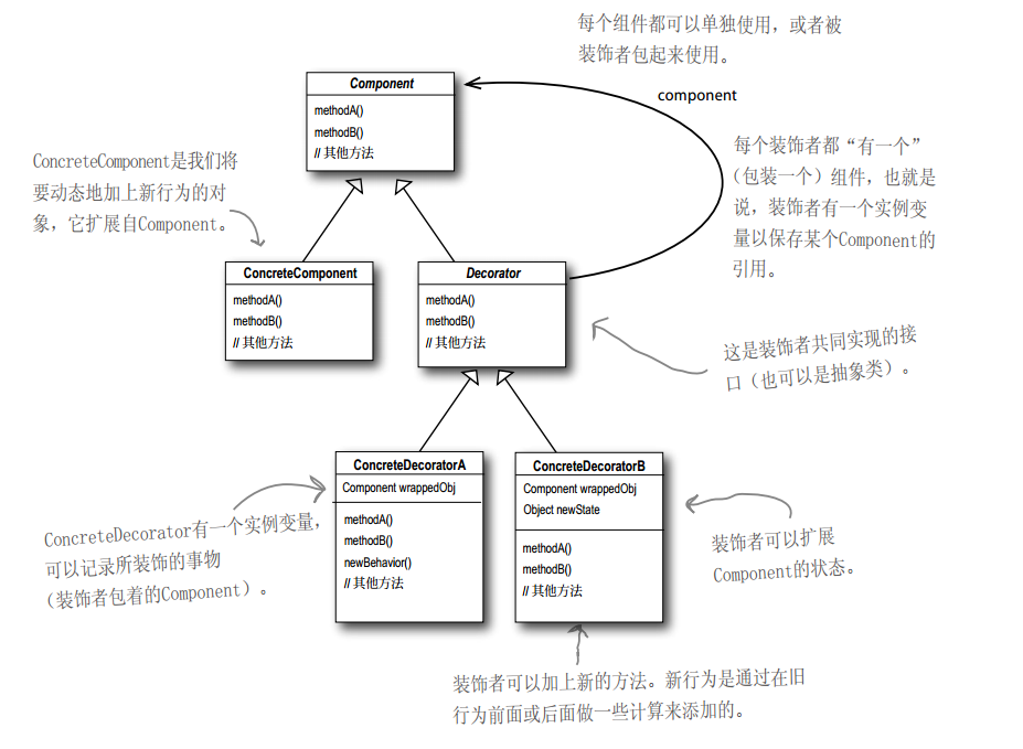 装饰者模式类图